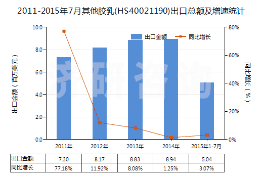 2011-2015年7月其他膠乳(HS40021190)出口總額及增速統(tǒng)計(jì)